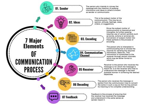 7 Major Elements Of Communication