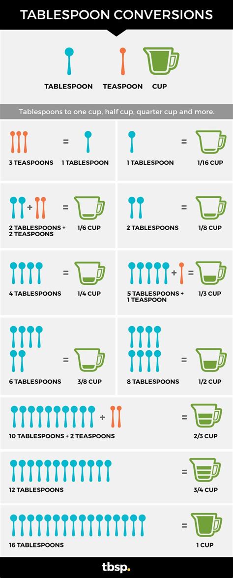 Tablespoon to Fluid Ounces (U.S.) Conversion Table ; 13 Tablespoon, 6.5 oz ; 14 Tablespoon, 7 oz ; 15 Tablespoon, 7.5 oz ; 16 Tablespoon, 8 oz.. 