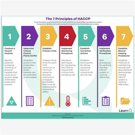 7 Principles Of Haccp