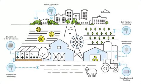 7 Real-World Iot Applications And Examples