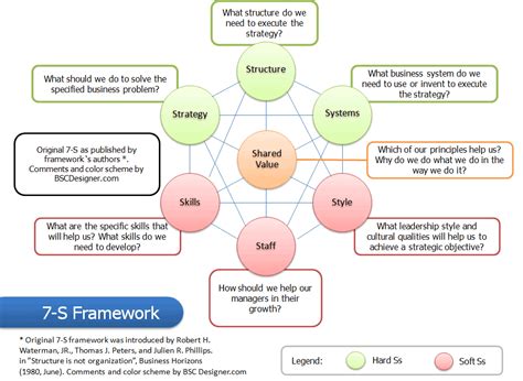 7 S Framework
