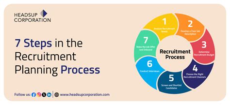7 Steps In Recruitment Process