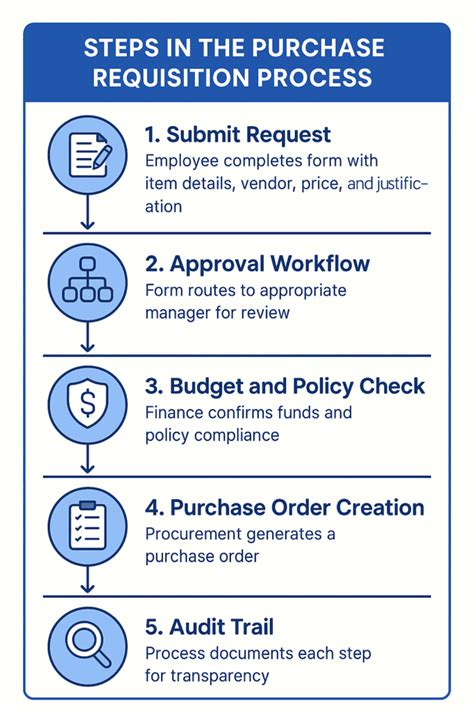 7 Steps Of Requisition Procedure