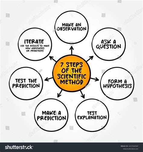 7 steps of the scientific method