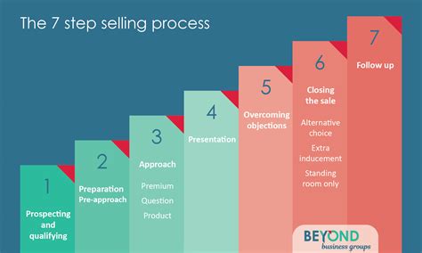 7 Steps To Sales Scripts For B2b Appointment Sett
