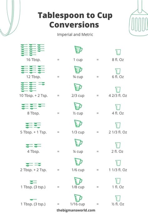 7 Tbsp To Cups