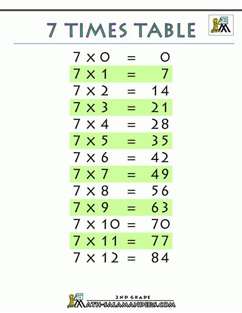 7 Times Table Learn 7 Table Multiplication Table The Seven Time Tables - The Seven Time Tables