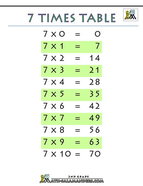 7 Times Table Printable Multiplication Chart Of Seven The Seven Time Tables - The Seven Time Tables