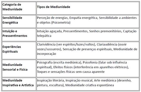 7 Tipos De Mediunidade