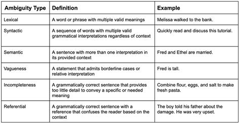 7 Types Of Ambiguity