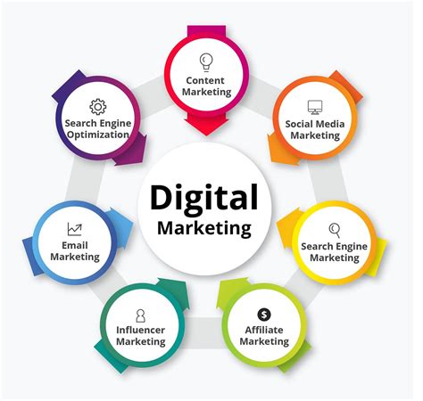 7 types of digital marketing. .  ...