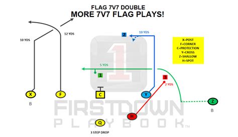 7 vs 7 flag football plays. Feb 5, 2020 · Includes plays out of 3 different formation- 2×2 Spread, 2×2 Stack, and Bunch 3X1. 43 pages. Includes Coach Jeff’s championship 7v7 / Flag Football Playbook- 10 plays! Includes a super simple numbering system. Route running techniques- route running, stance, and beating press and off man coverage. 