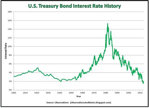 Looking at the historic 10-year treasury yields can help understand treasury yield forecast going forward. Market yield on US Treasury securities at 10-year maturity stood at 4.1% at the start of 1962, data published by the Federal Reserve Bank of St. Louis ( FRED) showed. By the end of the decade, 10-year treasury yield rose to nearly 8%.. 