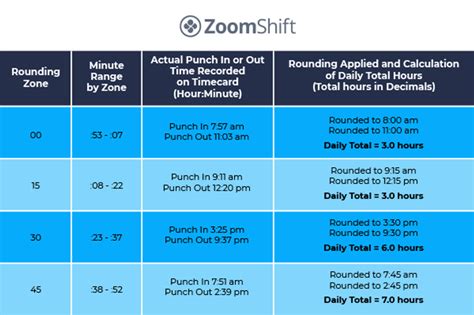 7-minute rule chart. One method of rounding is the 7/8 minute rounding rule: 7 minutes round down and 8 minutes round up. 1) An employee's day starts at 8:00 am. The employee clocks-in one day at 8:05 am. Under the 7/8 minute rules, the employer must round the start-time "down" to 8:00 am for this employee. But if the same employee clocks-in another day at 8:09 am ... 
