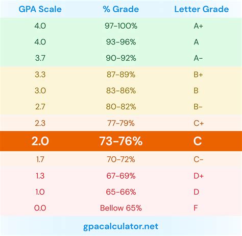 7.0 gpa. The GPA can also be converted to letter grade using the 0 to 4.0 scale. It determines the GPA using the range between the percentage grades. It also assigns the letter grade alongside the percentage grades which makes it easier to determine the category of your letter grade Sometimes you may find it difficult to check the 4.0 scale to find your ... 