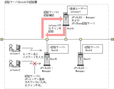 7.1.1 JP1/Baseのユーザー認証機能を使ったユーザー管理