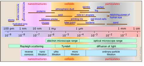 7.10: Colloids and their Uses - Chemistry LibreTexts - wintechmobiles.com