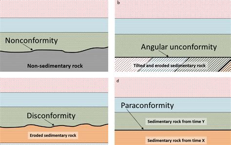 7.2 Relative Dating Methods A Practical Guide to Introductory Geology