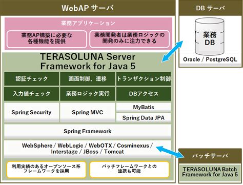 7.6. 文字列処理 — TERASOLUNA Server Framework for Java (5.x) …