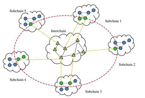7.interchain scalability: network