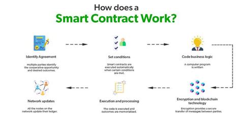 7.Validating Smart Contract Functionality
