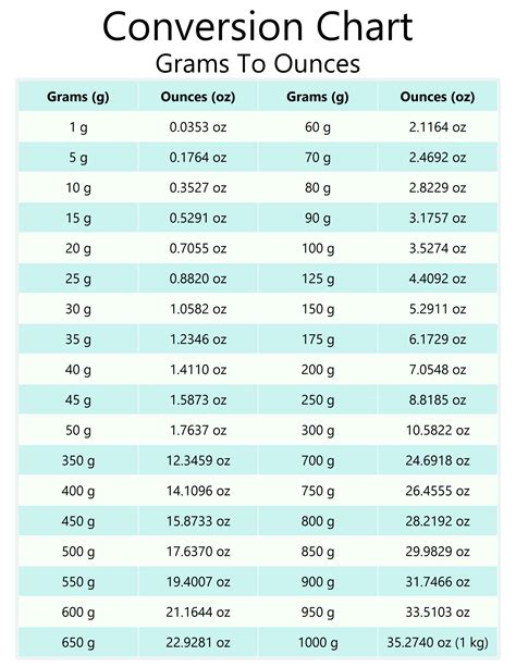 70 G To Oz