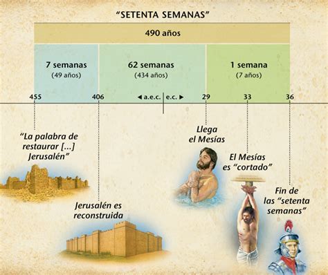 70 Semanas De Daniel 12