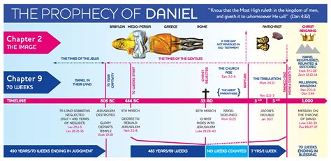 70 Weeks Prophecy Of Daniel