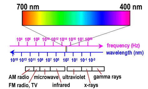 Data for the X-abscissa is photon wavelength in units of nm (10-9 m) from 280 nm to 4000 nm. ... range of 380 nm to 780 nm to a narrow range of 400 nm to 700 nm. Light meters measure light perceived by humans and are calibrated to a CIE curve, with the Photopic Luminosity curves for 1924 (solid blue) and 2008 (dotted orange) shown in Fig. 5. .... 
