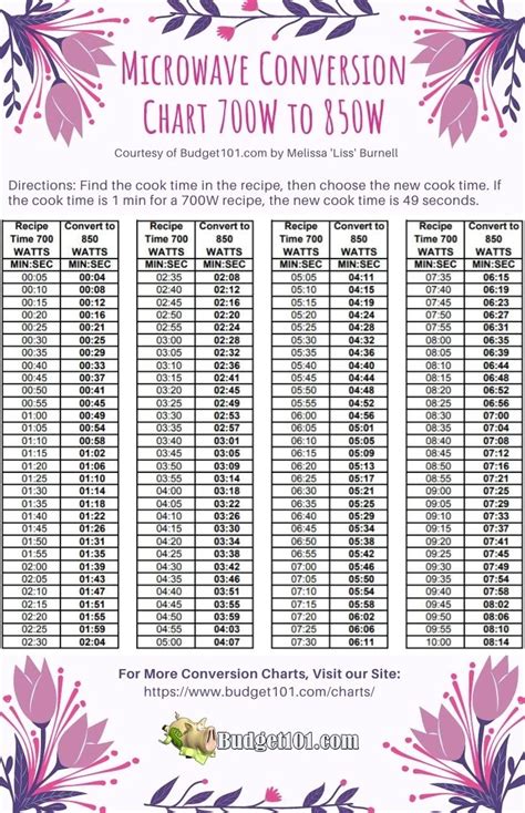 700 watt microwave temperature.  For every 100-watt decrease from a 1000...