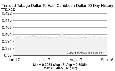 7000 TTD in XCD (Trinidad and Tobago Dollars to East Caribbean …