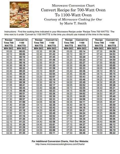 700W to 1100W Microwave Conversion Chart r/coolguides
