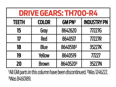 700r4 speedometer gear chart. If you are using a BOP TH350, your tailhousing should have the large speedo hole. If so, you can use 700R4 gears. A 17 tooth drive gear and a 37 tooth driven gear should be accurate based on the gear ratio and tire size you provided. (Both gears are RED) Yes, BOP trans and it has a large speedo hole. 