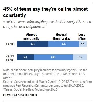 72% of US teens are daily texters: Study - NetFamilyNews.org