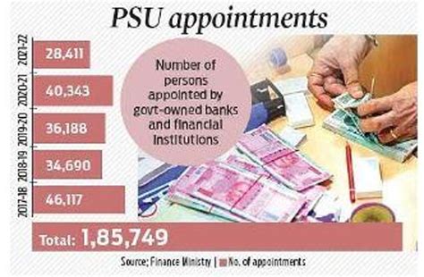 72 board level posts vacant in public sector cos