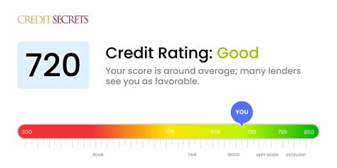 720 Credit Score