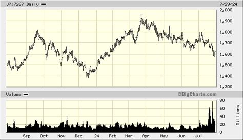 7267: Honda Motor Co Ltd Stock Price Quote - Tokyo - Bloomberg