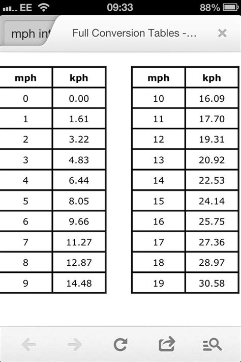 The acronym used to abbreviate mile per hour is mph. It should be noted that there are several types of miles (such as the land mile or the sea mile), so the conversion of speeds specified in miles per hour depends on the context in which it is inserted. Several English-speaking countries use this speed measure to set boundaries on roads.. 