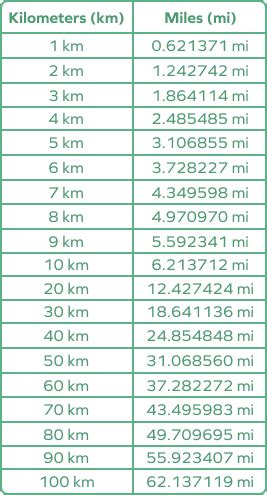 Suppose you want to convert 32000 km into miles. Using the conversion formula above, you will get: Value in mile = 32000 × 0.62137119223733 = 19883.9 miles.. 