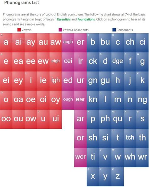 74 phonograms as taught by Logic of English curriculum. Phonics. On web