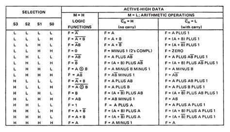 74181 alu active high datasheet & application notes - Datasheet …