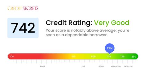 742 credit score. A 742 credit score is considered a good credit score by many lenders. “Good” score range identified based on 2021 Credit Karma data. With good credit scores, you might be more likely to qualify for mortgages and auto loans with lower interest rates and better terms. 