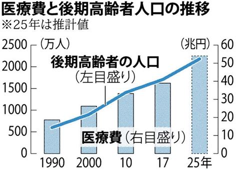 75歳以上の後期高齢者の方へ 医療費負担が大幅に軽減される「 …