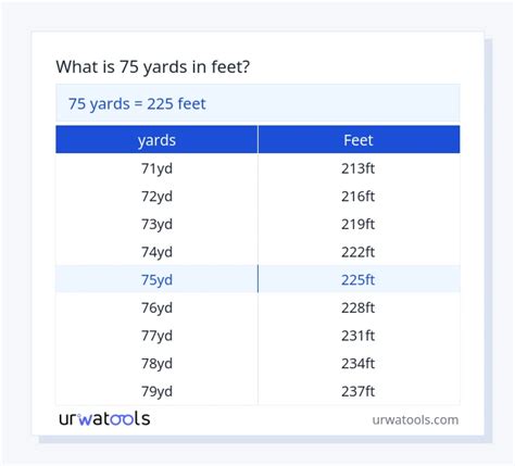75 Feet Yards