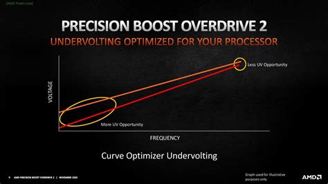 7600x curve optimizer.  AMD Precision Boost Overdrive 2 in SkatterBencher Guides We use AMD...