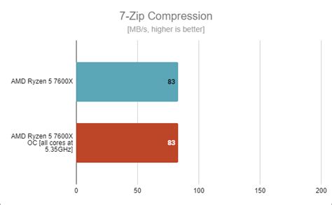 7600x undervolt settings.  Thermal Overclocking the Ryzen 5 7600X using Precision Boo...