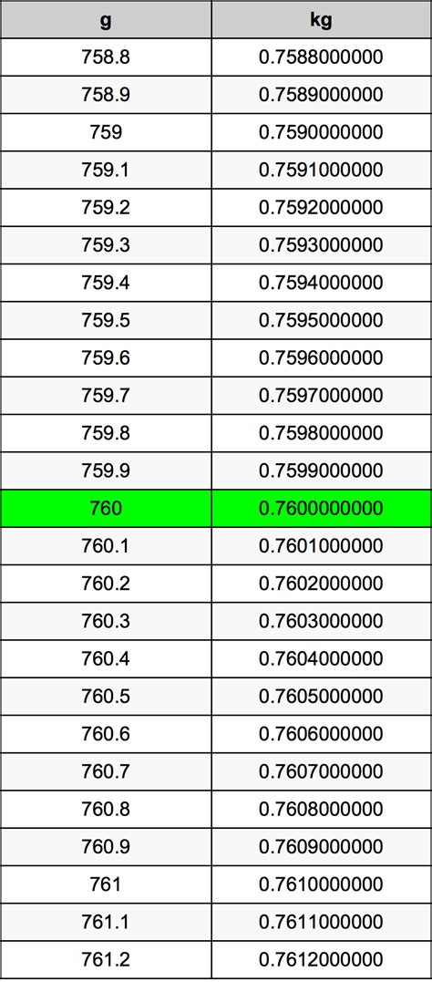 760g To Lbs