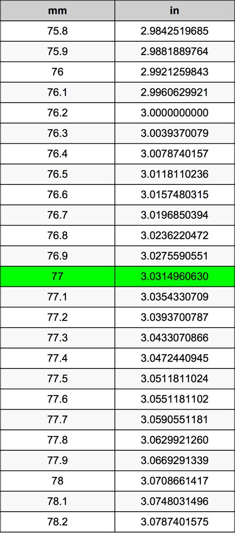 Quick conversion chart of mm to inches. 1 mm to inches = 