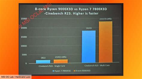 7800x3d vs 9800x3d benchmarks. .  <a href=https://ratiodem.ru/qa4eans/indian-during-drilling-s...