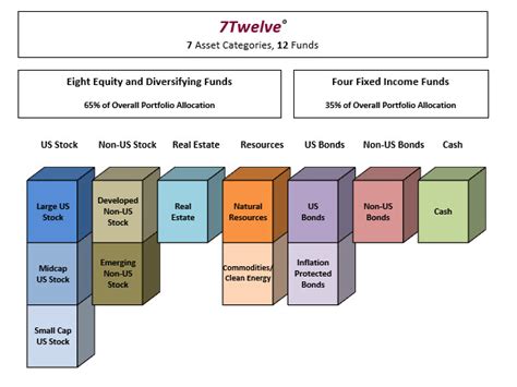 7Twelve Portfolio Guide to Asset Allocations Investing Pros amp Cons